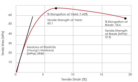 modulus of elasticity chart